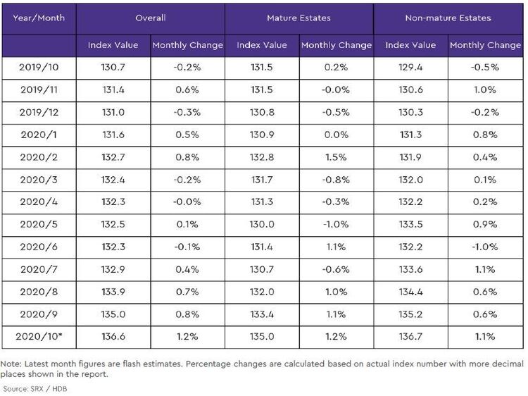 hdb mature and non mature estate price index2 2020 october